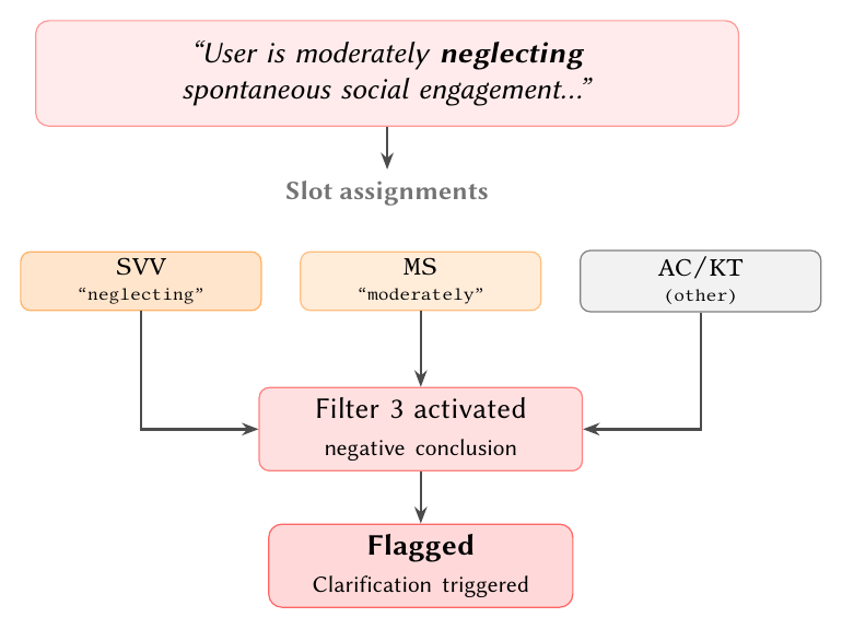Slot decomposition diagram for a flagged proposition about neglecting social engagement
