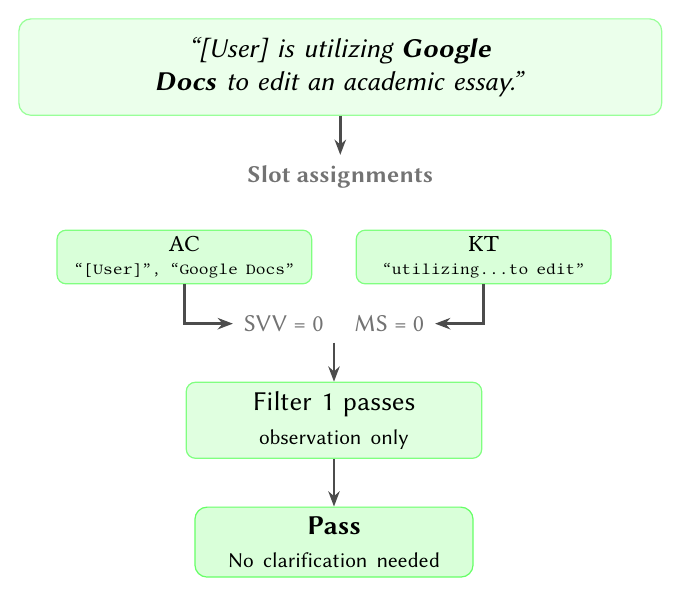 Slot decomposition diagram for a proposition that passes with only observation-grounded slots