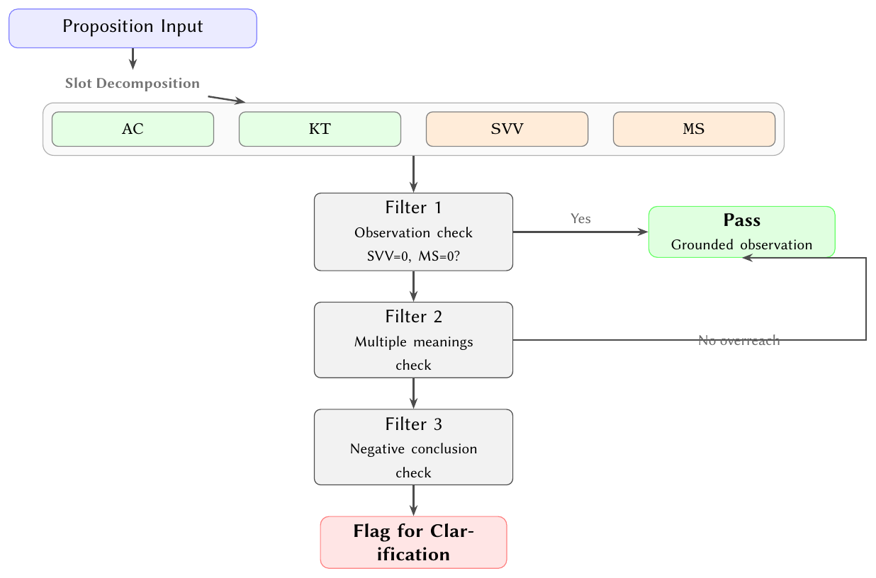 Flowchart of the ClariCheck pipeline from proposition input through slot decomposition and three filters to pass or flag outcomes